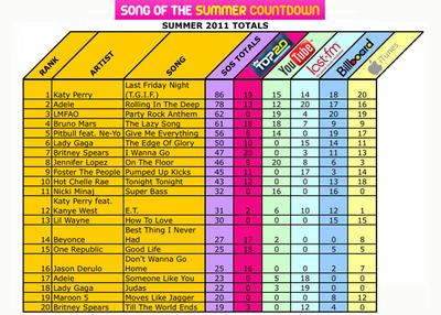 Last Friday Night(T.G.I.F.)被选为2011 VH1 夏季歌曲